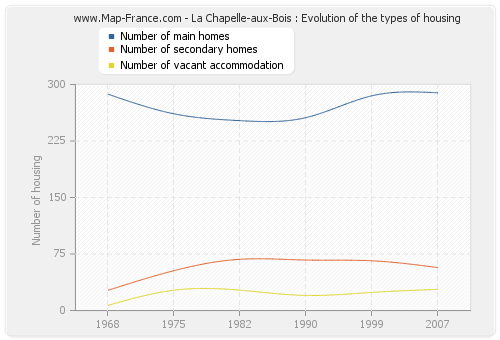 La Chapelle-aux-Bois : Evolution of the types of housing